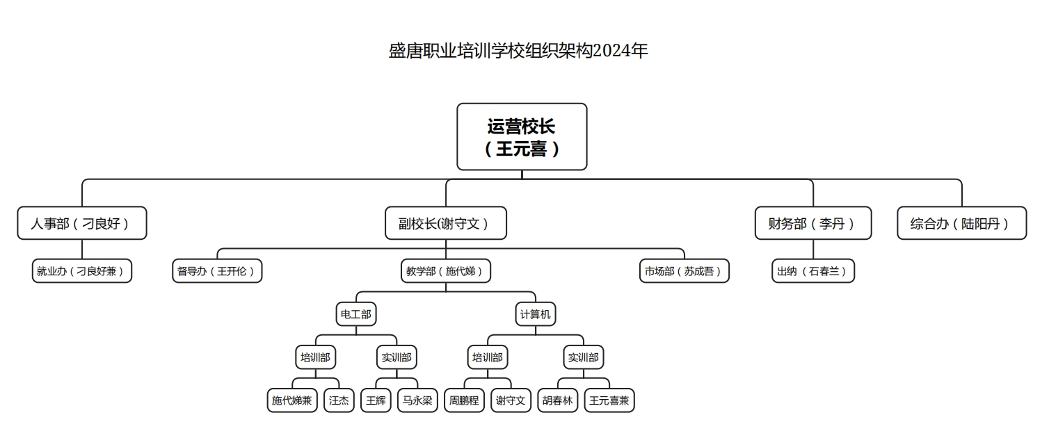 盛唐职业培训学校组织架构2024